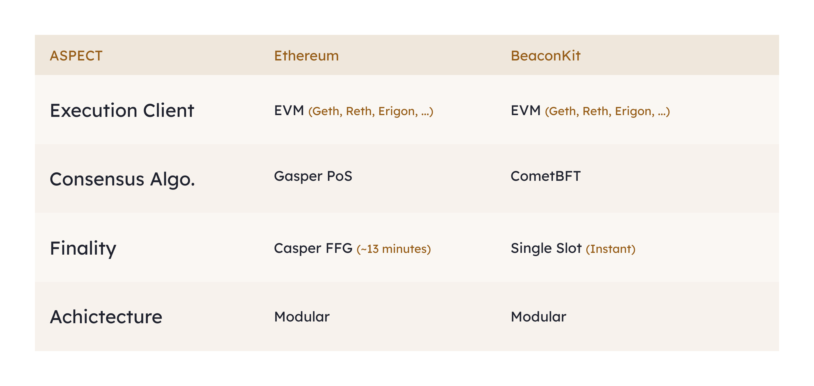 Berachain BeaconKit vs Ethereum