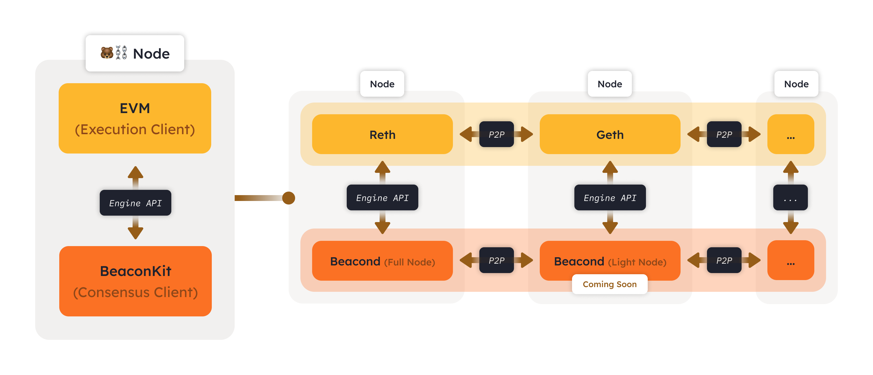 Berachain Node Architecture