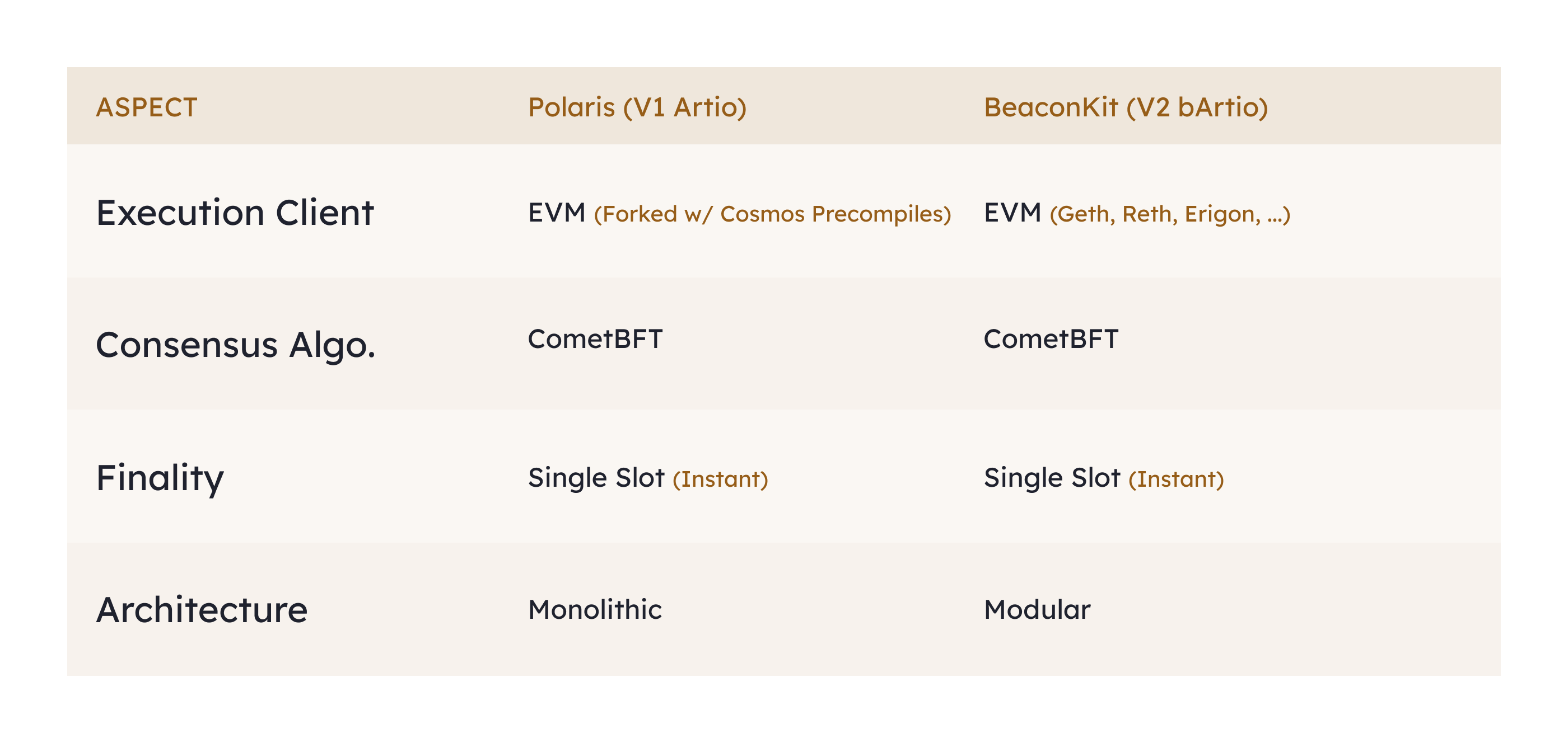 Polaris vs BeaconKit