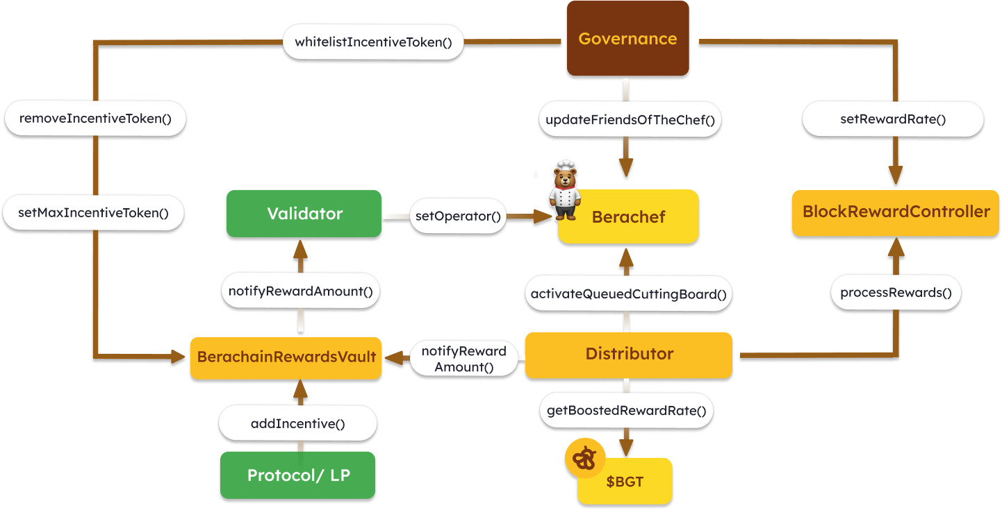 PoL Overview For Devs