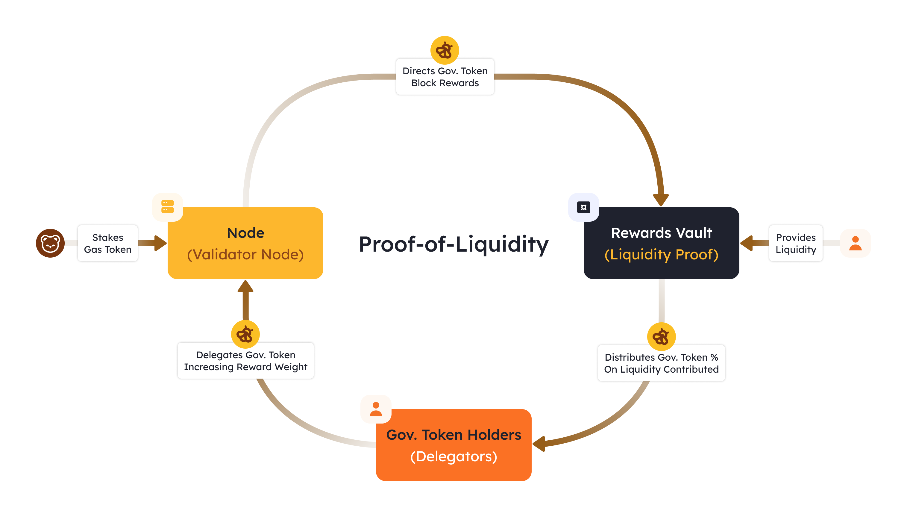 Proof-of-Liquidity Flywheel