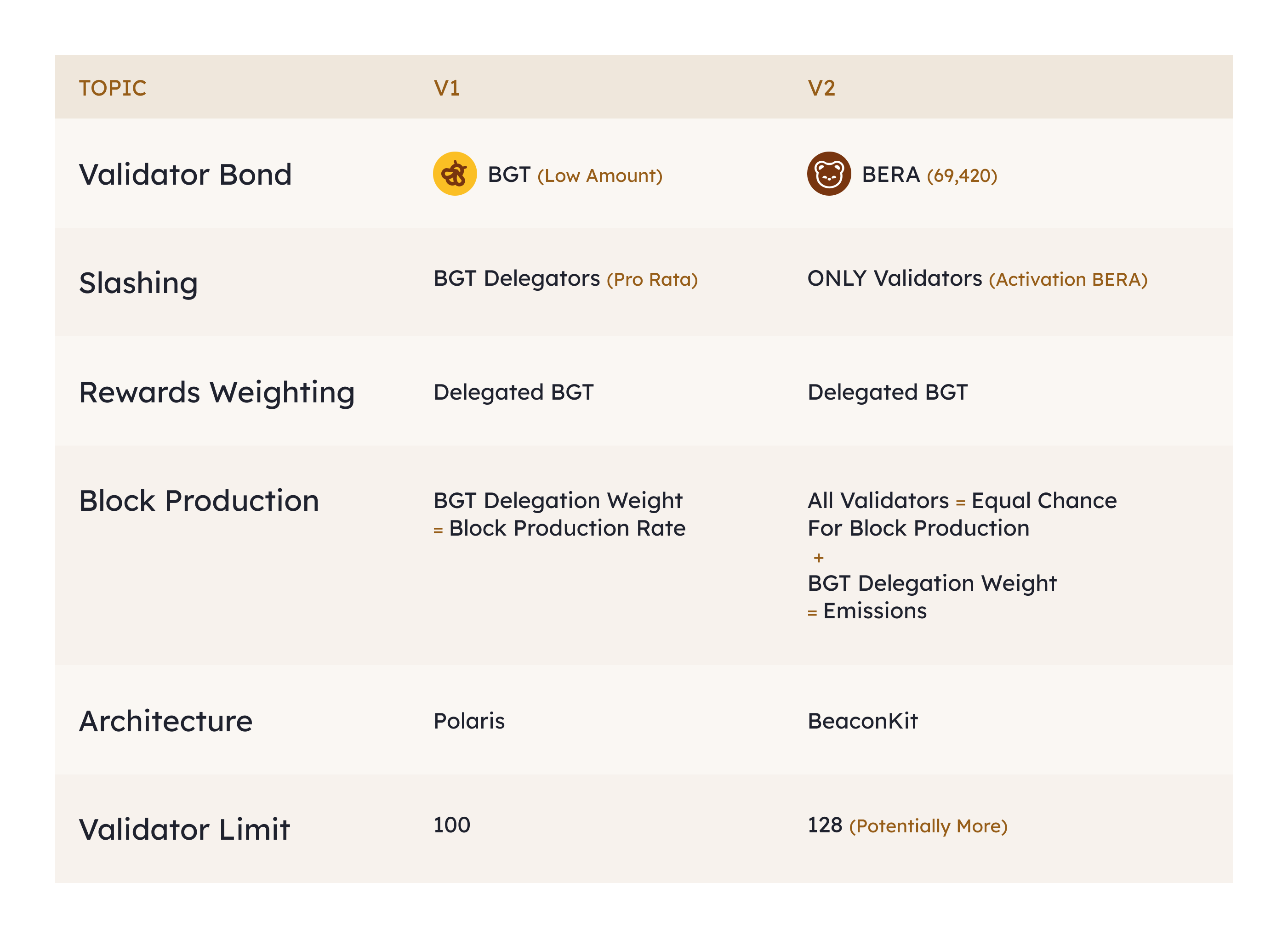 Berachain Testnet Comparison - V1 vs V2